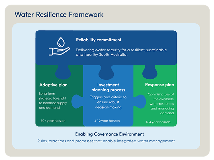 Inforgraphic showing Water resilience framework