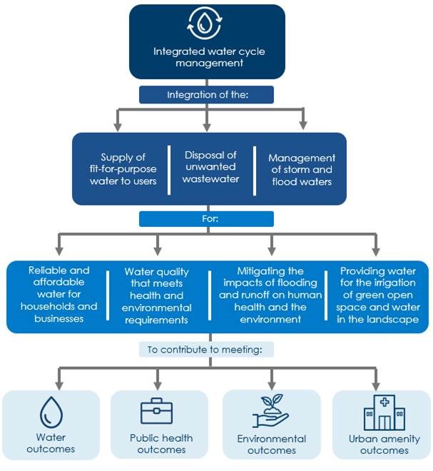 Water cycle management infographic