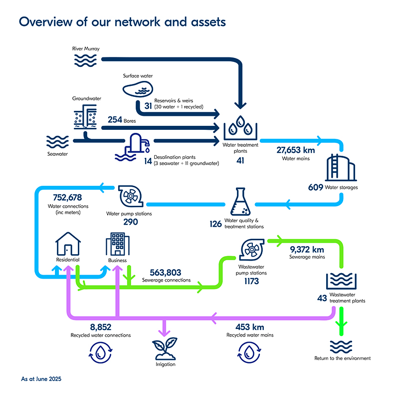 2020_Map of our reservoirs, water treatment plants, borefields and major pipelines-01 