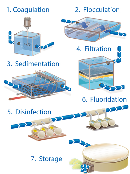 SAWater Conventional Water Treatment Plants